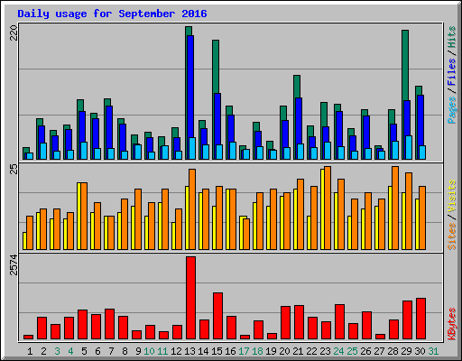 Daily usage for September 2016