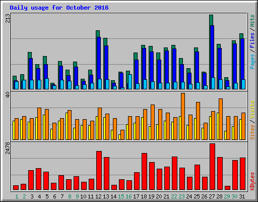 Daily usage for October 2016