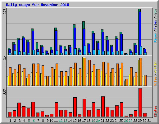 Daily usage for November 2016