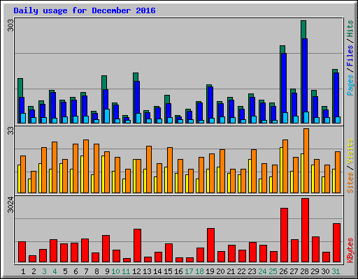 Daily usage for December 2016