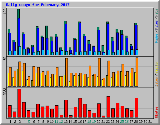 Daily usage for February 2017