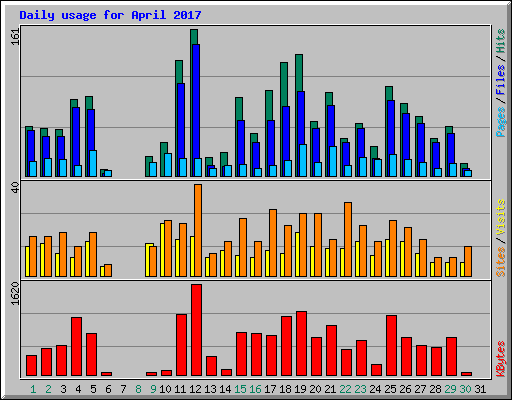 Daily usage for April 2017