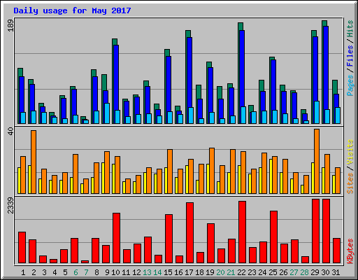 Daily usage for May 2017