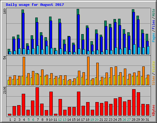 Daily usage for August 2017