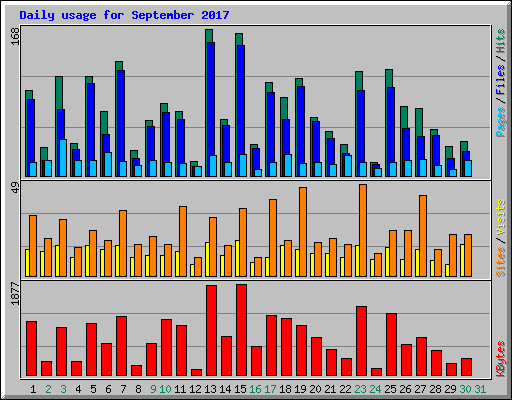 Daily usage for September 2017