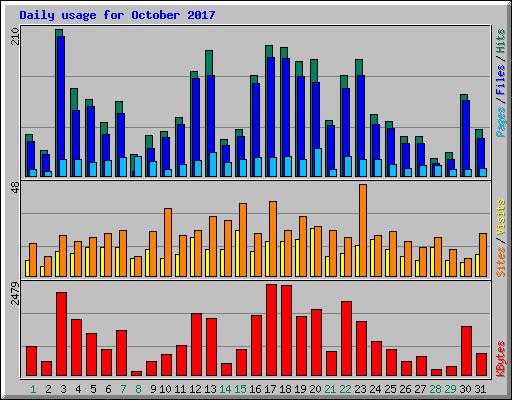 Daily usage for October 2017