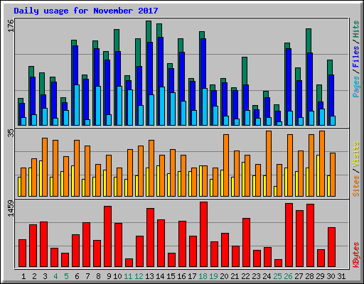 Daily usage for November 2017