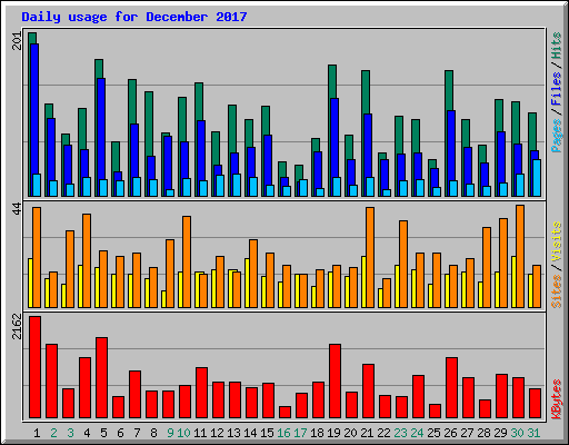 Daily usage for December 2017