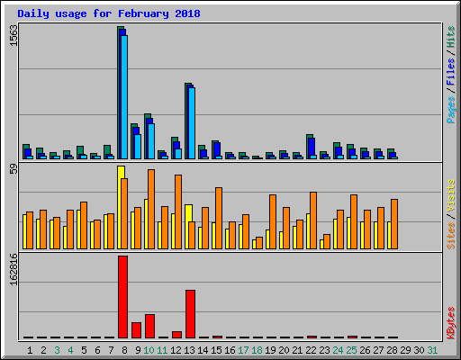 Daily usage for February 2018