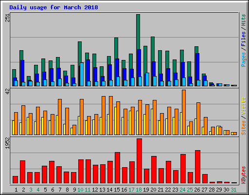 Daily usage for March 2018