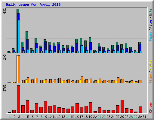 Daily usage for April 2018