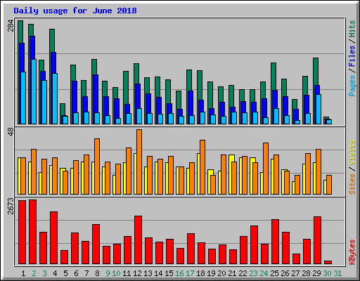 Daily usage for June 2018