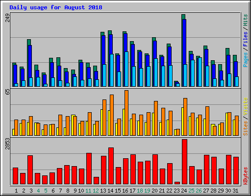 Daily usage for August 2018