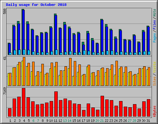 Daily usage for October 2018