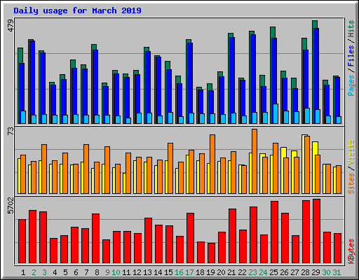 Daily usage for March 2019