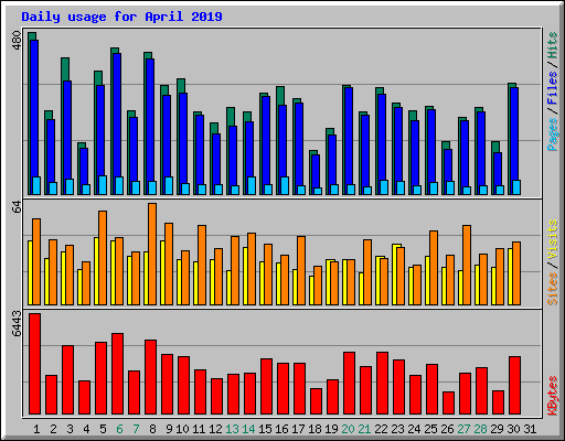 Daily usage for April 2019