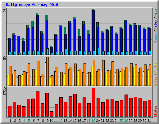 Daily usage for May 2019