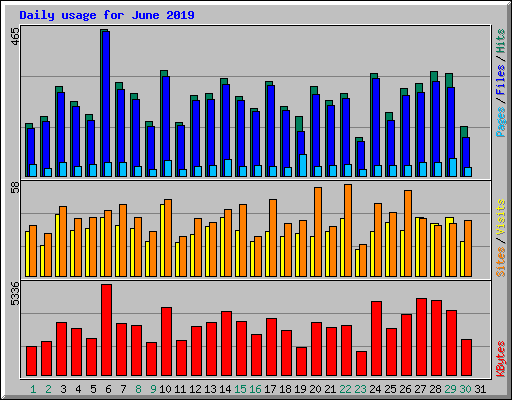 Daily usage for June 2019