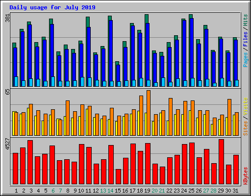 Daily usage for July 2019