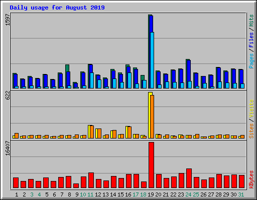 Daily usage for August 2019