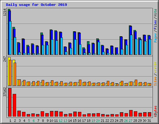 Daily usage for October 2019