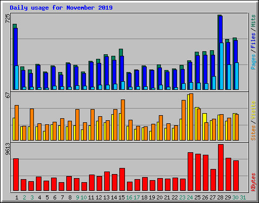 Daily usage for November 2019