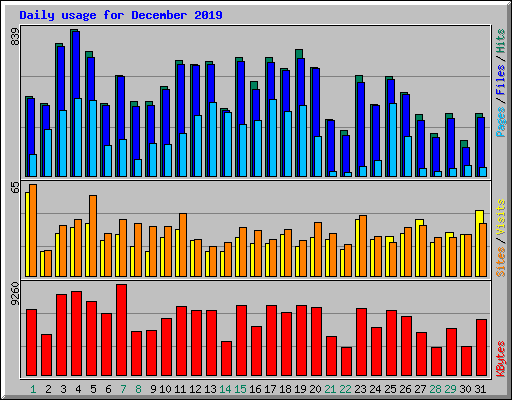 Daily usage for December 2019