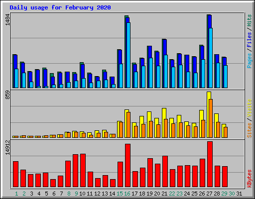 Daily usage for February 2020