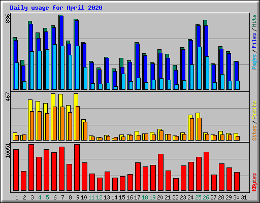 Daily usage for April 2020