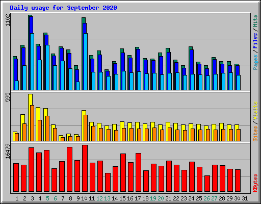 Daily usage for September 2020