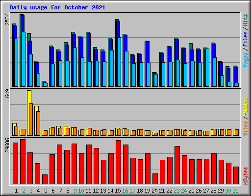 Daily usage for October 2021