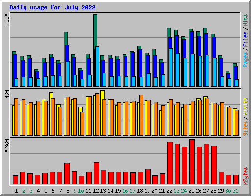 Daily usage for July 2022