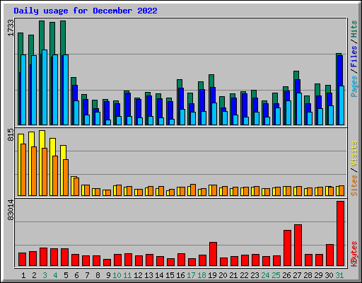 Daily usage for December 2022