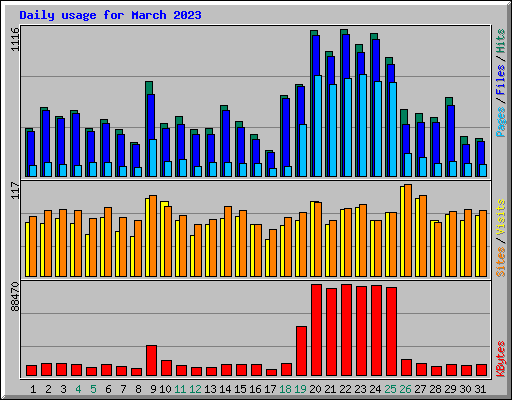 Daily usage for March 2023