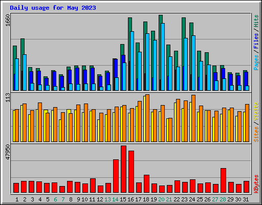 Daily usage for May 2023