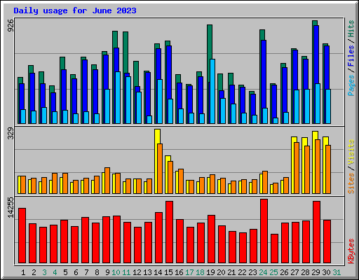 Daily usage for June 2023