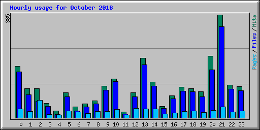 Hourly usage for October 2016