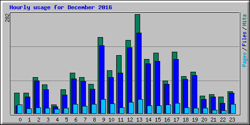 Hourly usage for December 2016