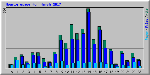 Hourly usage for March 2017