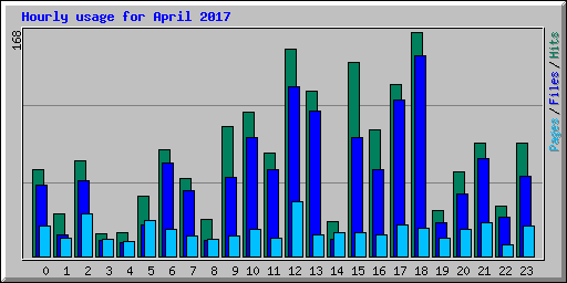 Hourly usage for April 2017