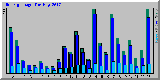 Hourly usage for May 2017