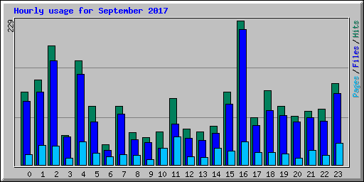 Hourly usage for September 2017