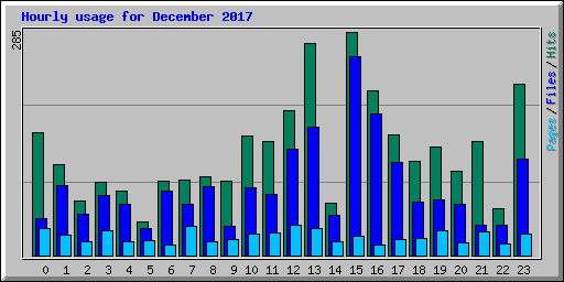 Hourly usage for December 2017