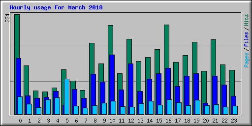 Hourly usage for March 2018