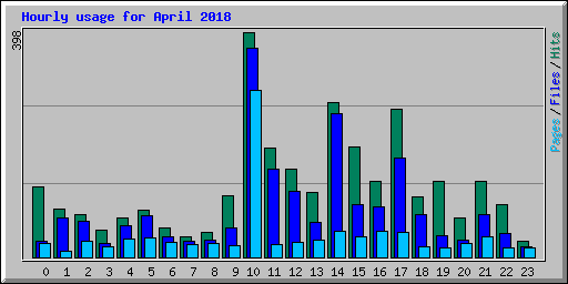 Hourly usage for April 2018