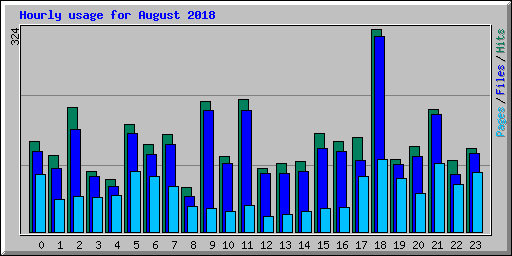 Hourly usage for August 2018