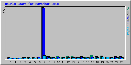 Hourly usage for November 2018