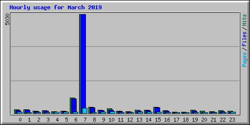 Hourly usage for March 2019