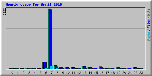 Hourly usage for April 2019