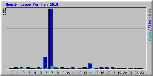 Hourly usage for May 2019